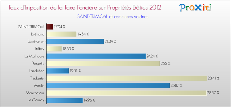 Taux d'imposition de la taxe foncière sur le bati 2012 pour SAINT-TRIMOëL et les communes proches Comparaison des taux d'imposition de la taxe foncière sur le bati 2012 pour SAINT-TRIMOëL et les communes voisines