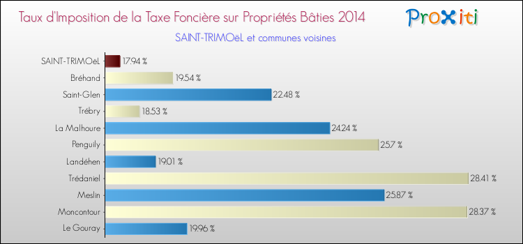 Taux d'imposition de la taxe foncière sur le bati 2014 pour SAINT-TRIMOëL et les communes proches Comparaison des taux d'imposition de la taxe foncière sur le bati 2014 pour SAINT-TRIMOëL et les communes voisines