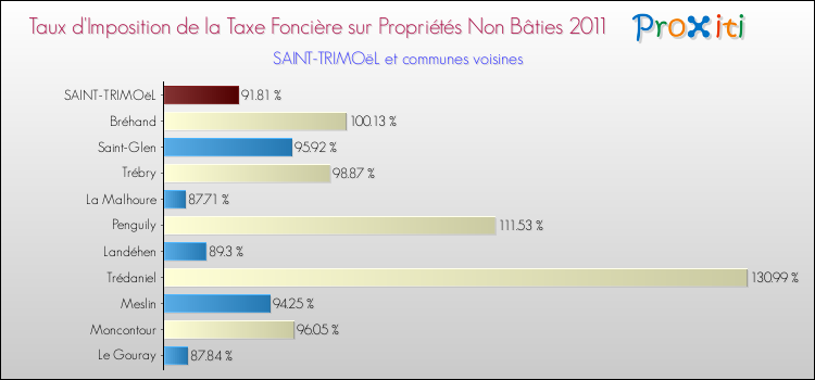 Taux d'imposition de la taxe foncière sur les immeubles et terrains non batis 2011 pour SAINT-TRIMOëL et les communes proches Comparaison des taux d'imposition de la taxe foncière sur les immeubles et terrains non batis 2011 pour SAINT-TRIMOëL et les communes voisines