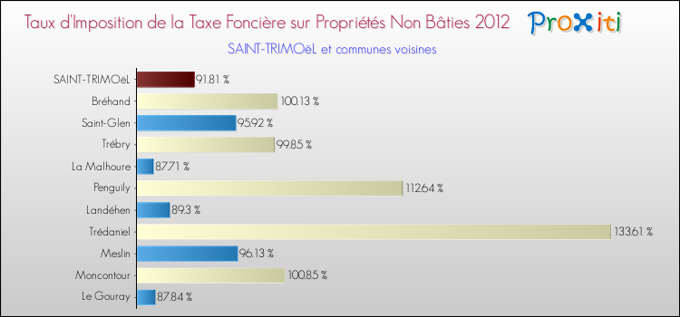Taux d'imposition de la taxe foncière sur les immeubles et terrains non batis 2012 pour SAINT-TRIMOëL et les communes proches Comparaison des taux d'imposition de la taxe foncière sur les immeubles et terrains non batis 2012 pour SAINT-TRIMOëL et les communes voisines