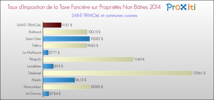 Taux d'imposition de la taxe foncière sur les immeubles et terrains non batis 2014 pour SAINT-TRIMOëL et les communes proches Comparaison des taux d'imposition de la taxe foncière sur les immeubles et terrains non batis 2014 pour SAINT-TRIMOëL et les communes voisines