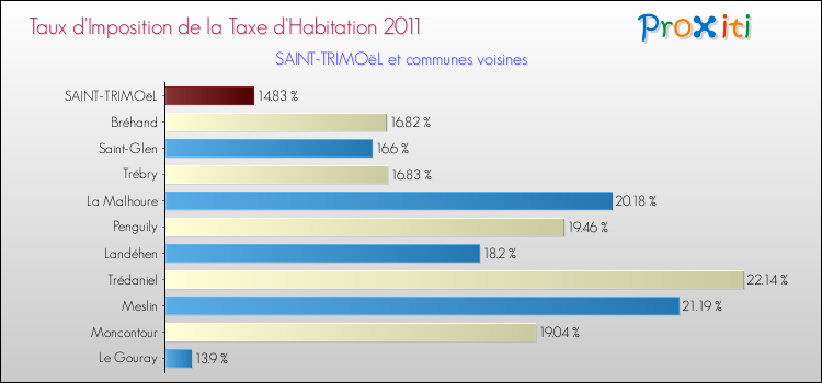 Taux d'imposition de la taxe d'habitation 2011 pour SAINT-TRIMOëL et les communes proches Comparaison des taux d'imposition de la taxe d'habitation 2011 pour SAINT-TRIMOëL et les communes voisines