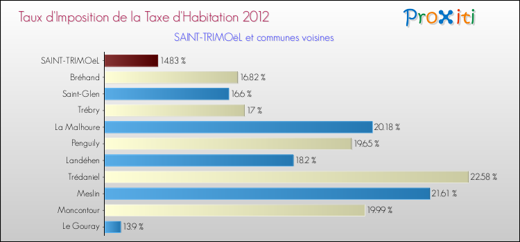 Taux d'imposition de la taxe d'habitation 2012 pour SAINT-TRIMOëL et les communes proches Comparaison des taux d'imposition de la taxe d'habitation 2012 pour SAINT-TRIMOëL et les communes voisines