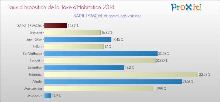 Taux d'imposition de la taxe d'habitation 2014 pour SAINT-TRIMOëL et les communes proches Comparaison des taux d'imposition de la taxe d'habitation 2014 pour SAINT-TRIMOëL et les communes voisines