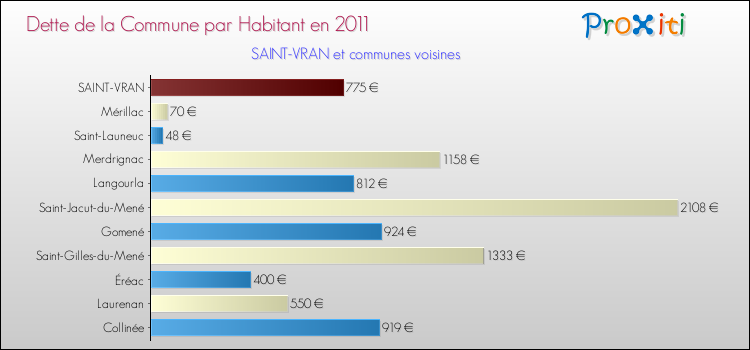 Dette par habitant de la commune en 2011 pour SAINT-VRAN et les communes proches Comparaison de la dette par habitant de la commune en 2011 pour SAINT-VRAN et les communes voisines