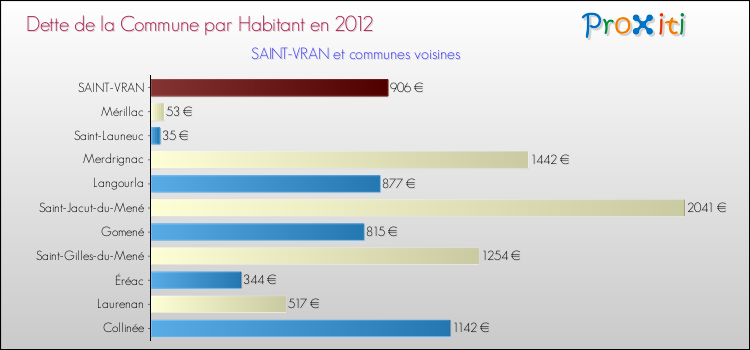 Dette par habitant de la commune en 2012 pour SAINT-VRAN et les communes proches Comparaison de la dette par habitant de la commune en 2012 pour SAINT-VRAN et les communes voisines