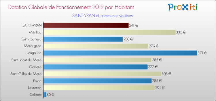 Montant des dotations globales de fonctionnement DGF par Habitant pour SAINT-VRAN et les communes proches Comparaison des des dotations globales de fonctionnement DGF par habitant pour SAINT-VRAN et les communes voisines