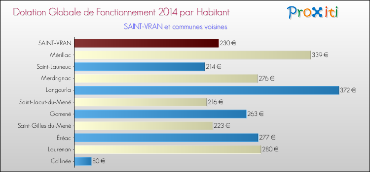 Montant des dotations globales de fonctionnement DGF par Habitant pour SAINT-VRAN et les communes proches en 2014. Comparaison des des dotations globales de fonctionnement DGF par habitant pour SAINT-VRAN et les communes voisines en 2014.