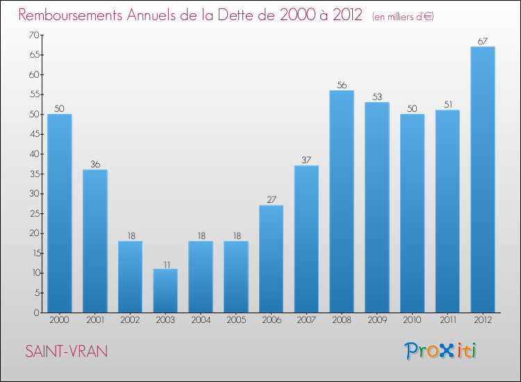 Evolution de l'annuité de la dette pour la commune de SAINT-VRAN de 2000 à 2012 Annuités de la dette pour SAINT-VRAN de 2000 à 2012
