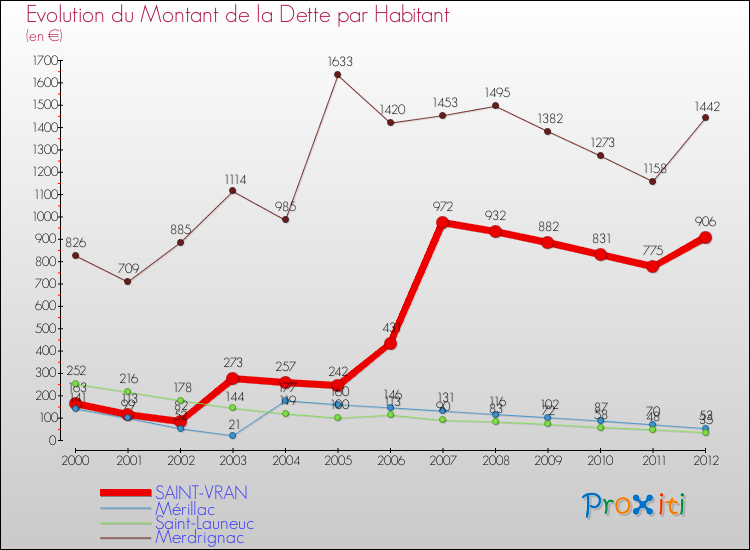 Evolution de la dette par habitant pour la commune de SAINT-VRAN et les communes proches de 2000 à 2012 Comparaison de la dette par habitant pour SAINT-VRAN et les communes voisines de 2000 à 2012