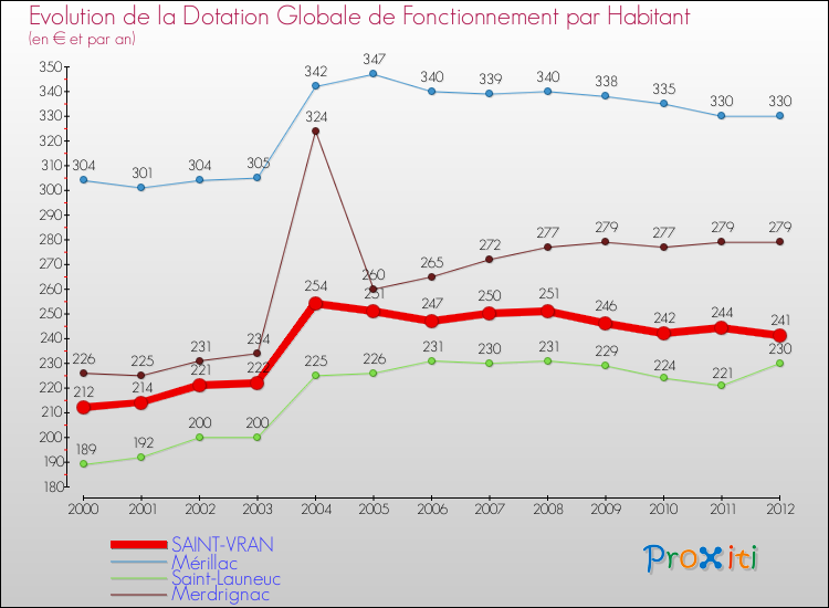 Evolution et montant de la dotation globale de fonctionnement par Habitant pour SAINT-VRAN et les communes proches Comparaison des dotations globales de fonctionnement par habitant pour SAINT-VRAN et les communes voisines