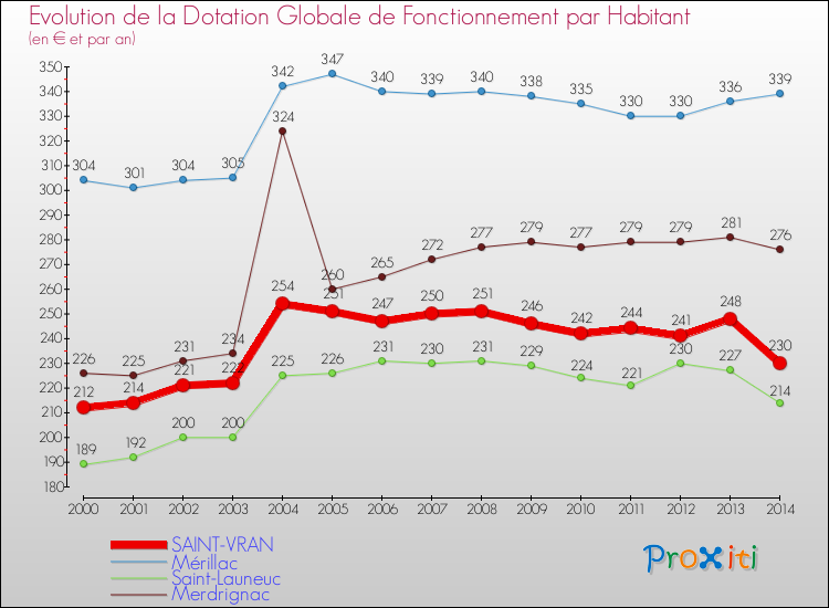 Evolution et montant de la dotation globale de fonctionnement par Habitant pour SAINT-VRAN et les communes proches de 2000 à 2014. Comparaison des dotations globales de fonctionnement par habitant pour SAINT-VRAN et les communes voisines de 2000 à 2014.