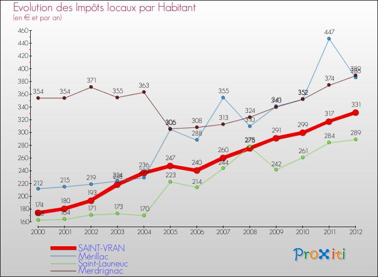 Evolution et montant des impôts locaux par Habitant pour SAINT-VRAN et les communes proches Comparaison des impôts locaux par habitant pour SAINT-VRAN et les communes voisines