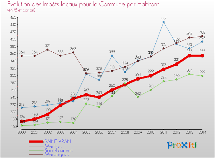 Evolution et montant des impôts locaux par Habitant pour SAINT-VRAN et les communes proches de 2000 à 2014 Comparaison des impôts locaux par habitant pour SAINT-VRAN et les communes voisines de 2000 à 2014