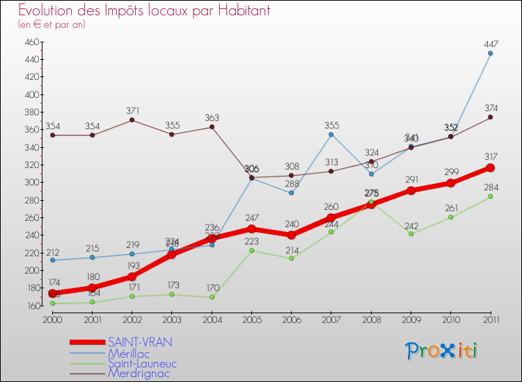 Evolution et montant des impôts locaux par Habitant pour SAINT-VRAN et les communes proches Comparaison des impôts locaux par habitant pour SAINT-VRAN et les communes voisines