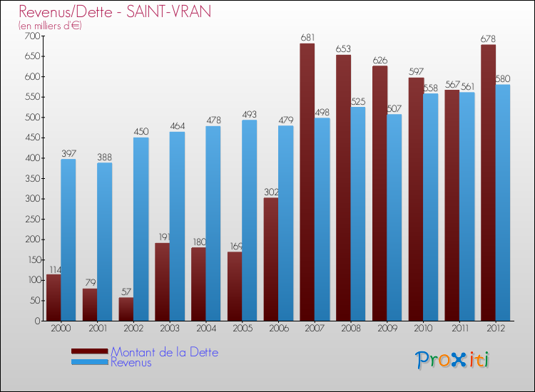 Evolution comparée de la dette et des revenus pour la commune de SAINT-VRAN de 2000 à 2012 Comparaison de la dette et des revenus pour SAINT-VRAN de 2000 à 2012