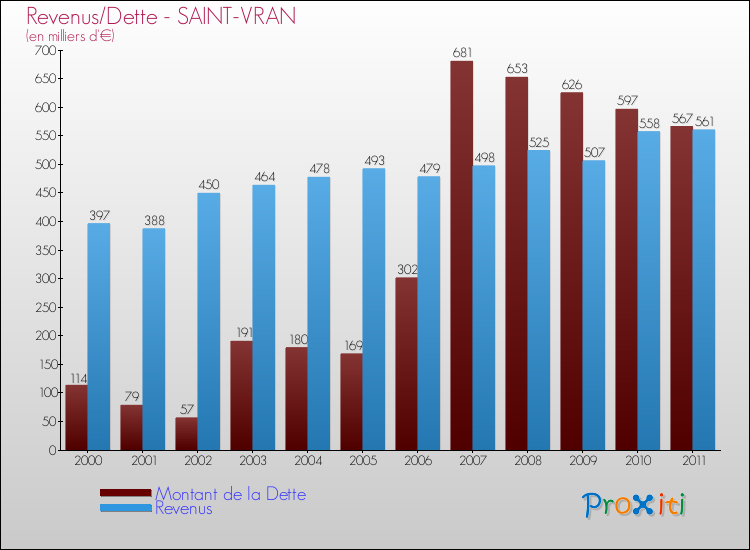 Evolution comparée de la dette et des revenus pour la commune de SAINT-VRAN de 2000 à 2011 Comparaison de la dette et des revenus pour SAINT-VRAN de 2000 à 2011