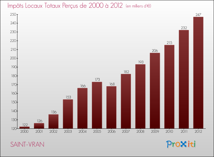Evolution des Impôts Locaux pour la commune de SAINT-VRAN de 2000 à 2012 Evolution des Impôts Locaux pour SAINT-VRAN de 2000 à 2012