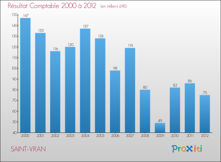 Evolution du résultat comptable pour la commune de SAINT-VRAN de 2000 à 2012 Evolution du résultat comptable pour SAINT-VRAN de 2000 à 2012