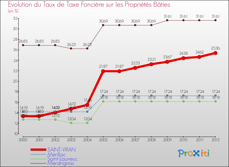 Evolution du taux de la taxe foncière sur le bati pour SAINT-VRAN et les communes proches de 2000 à 2012 Comparaison des taux de taxe foncière sur le bati pour SAINT-VRAN et les communes voisines de 2000 à 2012