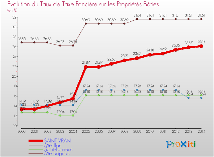 Evolution du taux de la taxe foncière sur le bati pour SAINT-VRAN et les communes proches de 2000 à 2014 Comparaison des taux de taxe foncière sur le bati pour SAINT-VRAN et les communes voisines de 2000 à 2014