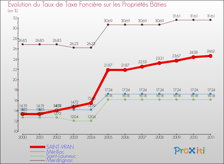 Evolution du taux de la taxe foncière sur le bati pour SAINT-VRAN et les communes proches Comparaison des taux de taxe foncière sur le bati pour SAINT-VRAN et les communes voisines