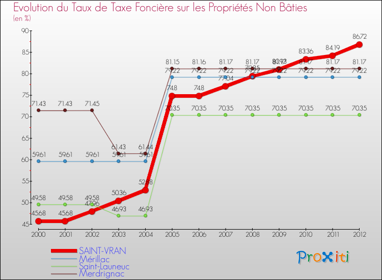 Evolution du taux de la taxe foncière sur les immeubles et terrains non batis pour SAINT-VRAN et les communes proches de 2000 à 2012 Comparaison des taux de la taxe foncière sur les immeubles et terrains non batis pour SAINT-VRAN et les communes voisines de 2000 à 2012