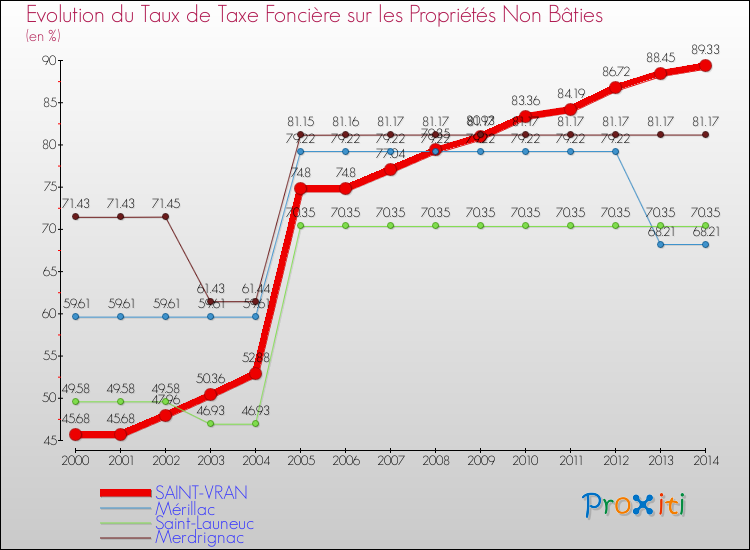 Evolution du taux de la taxe foncière sur les immeubles et terrains non batis pour SAINT-VRAN et les communes proches de 2000 à 2014 Comparaison des taux de la taxe foncière sur les immeubles et terrains non batis pour SAINT-VRAN et les communes voisines de 2000 à 2014