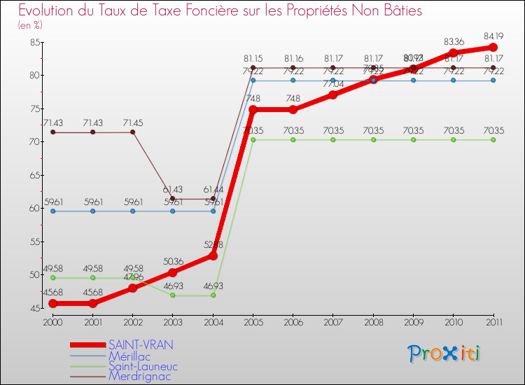 Evolution du taux de la taxe foncière sur les immeubles et terrains non batis pour SAINT-VRAN et les communes proches Comparaison des taux de la taxe foncière sur les immeubles et terrains non batis pour SAINT-VRAN et les communes voisines