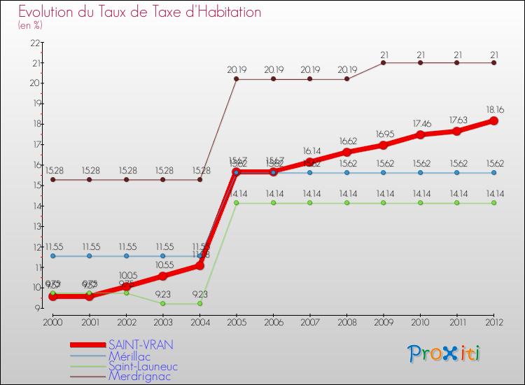Evolution du taux de la taxe d'habitation pour SAINT-VRAN et les communes proches Comparaison des taux de la taxe d'habitation pour SAINT-VRAN et les communes voisines