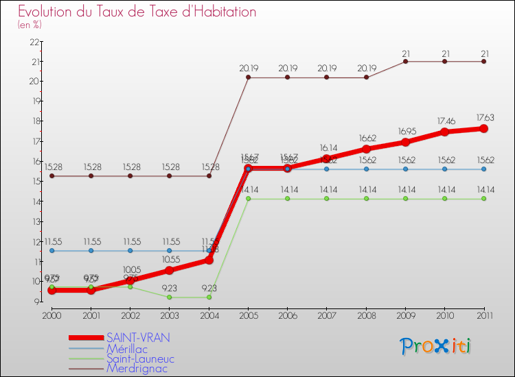 Evolution du taux de la taxe d'habitation pour SAINT-VRAN et les communes proches Comparaison des taux de la taxe d'habitation pour SAINT-VRAN et les communes voisines