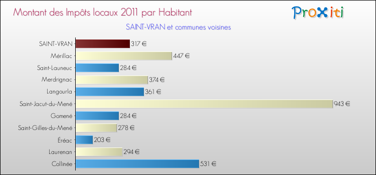 Montant des impôts locaux par Habitant pour SAINT-VRAN et les communes proches Comparaison des impôts locaux par habitant pour SAINT-VRAN et les communes voisines