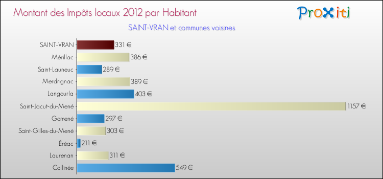 Montant des impôts locaux par Habitant pour SAINT-VRAN et les communes proches Comparaison des impôts locaux par habitant pour SAINT-VRAN et les communes voisines