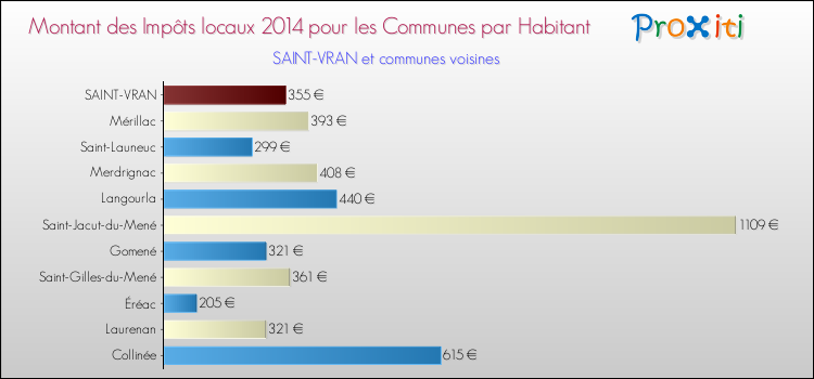 Montant des impôts locaux par Habitant pour SAINT-VRAN et les communes proches en 2014 Comparaison des impôts locaux par habitant pour SAINT-VRAN et les communes voisines en 2014