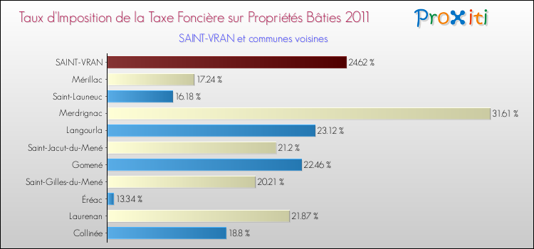 Taux d'imposition de la taxe foncière sur le bati 2011 pour SAINT-VRAN et les communes proches Comparaison des taux d'imposition de la taxe foncière sur le bati 2011 pour SAINT-VRAN et les communes voisines