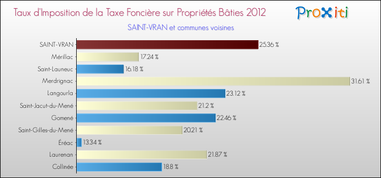 Taux d'imposition de la taxe foncière sur le bati 2012 pour SAINT-VRAN et les communes proches Comparaison des taux d'imposition de la taxe foncière sur le bati 2012 pour SAINT-VRAN et les communes voisines