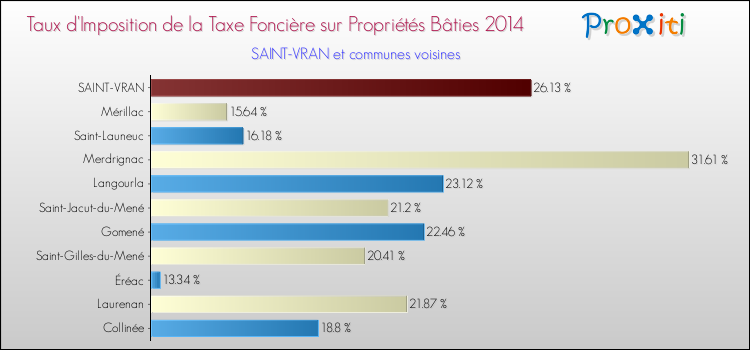 Taux d'imposition de la taxe foncière sur le bati 2014 pour SAINT-VRAN et les communes proches Comparaison des taux d'imposition de la taxe foncière sur le bati 2014 pour SAINT-VRAN et les communes voisines