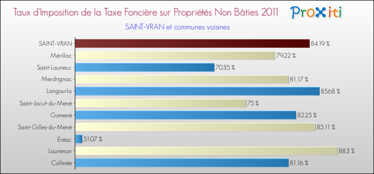 Taux d'imposition de la taxe foncière sur les immeubles et terrains non batis 2011 pour SAINT-VRAN et les communes proches Comparaison des taux d'imposition de la taxe foncière sur les immeubles et terrains non batis 2011 pour SAINT-VRAN et les communes voisines