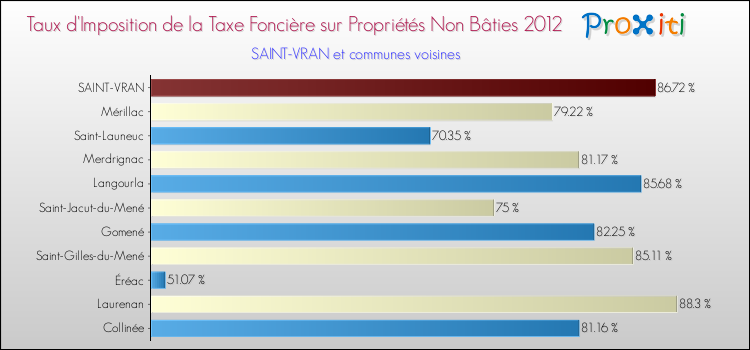 Taux d'imposition de la taxe foncière sur les immeubles et terrains non batis 2012 pour SAINT-VRAN et les communes proches Comparaison des taux d'imposition de la taxe foncière sur les immeubles et terrains non batis 2012 pour SAINT-VRAN et les communes voisines