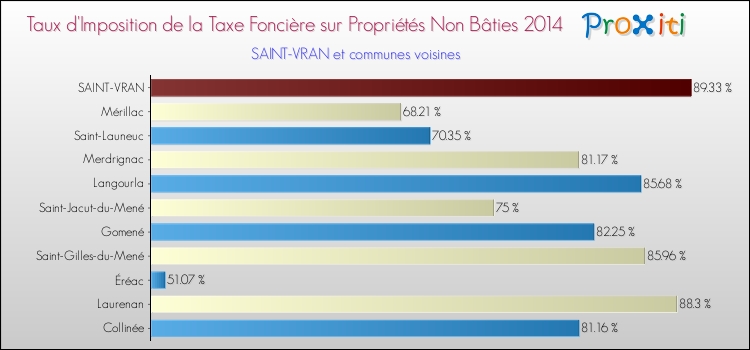 Taux d'imposition de la taxe foncière sur les immeubles et terrains non batis 2014 pour SAINT-VRAN et les communes proches Comparaison des taux d'imposition de la taxe foncière sur les immeubles et terrains non batis 2014 pour SAINT-VRAN et les communes voisines