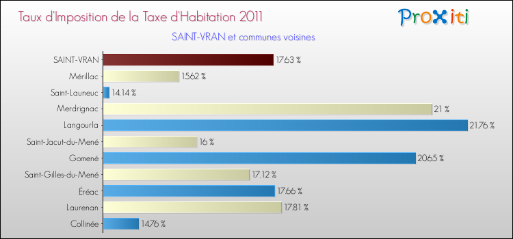 Taux d'imposition de la taxe d'habitation 2011 pour SAINT-VRAN et les communes proches Comparaison des taux d'imposition de la taxe d'habitation 2011 pour SAINT-VRAN et les communes voisines