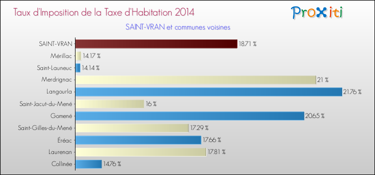 Taux d'imposition de la taxe d'habitation 2014 pour SAINT-VRAN et les communes proches Comparaison des taux d'imposition de la taxe d'habitation 2014 pour SAINT-VRAN et les communes voisines