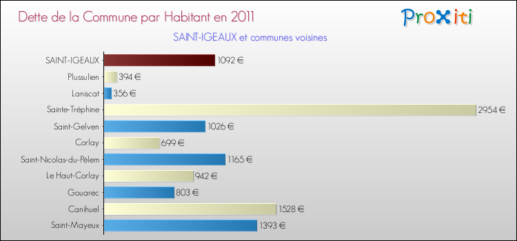Dette par habitant de la commune en 2011 pour SAINT-IGEAUX et les communes proches Comparaison de la dette par habitant de la commune en 2011 pour SAINT-IGEAUX et les communes voisines