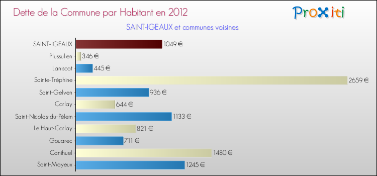 Dette par habitant de la commune en 2012 pour SAINT-IGEAUX et les communes proches Comparaison de la dette par habitant de la commune en 2012 pour SAINT-IGEAUX et les communes voisines