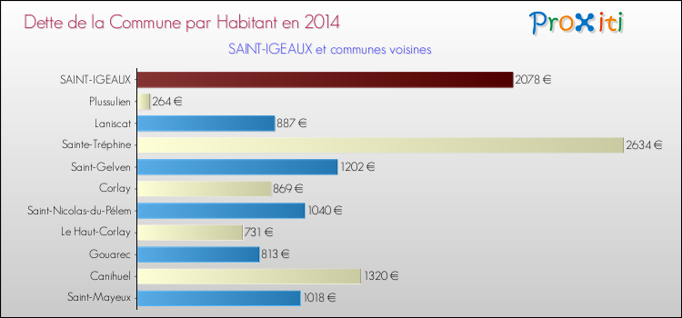 Dette par habitant de la commune en 2014 pour SAINT-IGEAUX et les communes proches Comparaison de la dette par habitant de la commune en 2014 pour SAINT-IGEAUX et les communes voisines