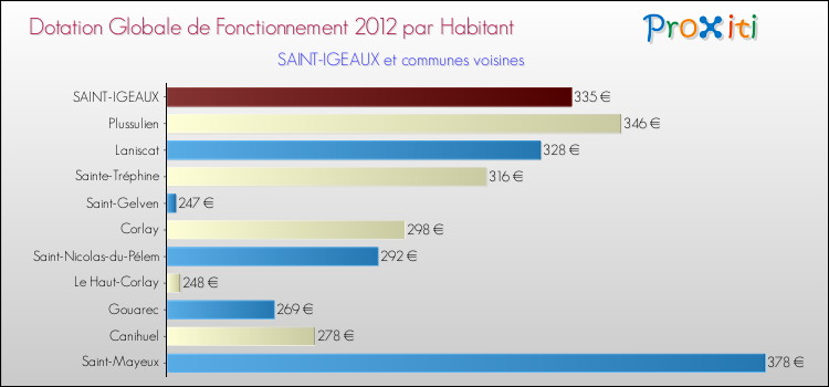 Montant des dotations globales de fonctionnement DGF par Habitant pour SAINT-IGEAUX et les communes proches Comparaison des des dotations globales de fonctionnement DGF par habitant pour SAINT-IGEAUX et les communes voisines