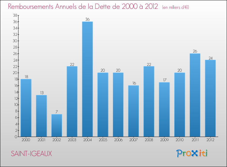 Evolution de l'annuité de la dette pour la commune de SAINT-IGEAUX de 2000 à 2012 Annuités de la dette pour SAINT-IGEAUX de 2000 à 2012