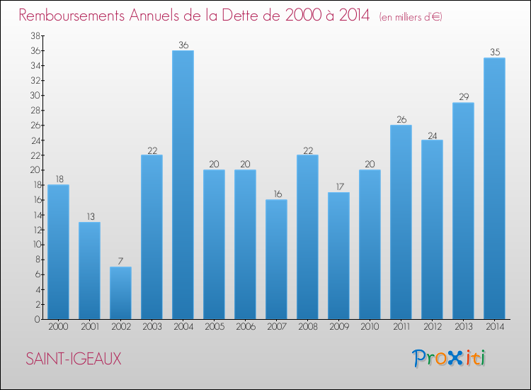 Evolution de l'annuité de la dette pour la commune de SAINT-IGEAUX de 2000 à 2014 Annuités de la dette pour SAINT-IGEAUX de 2000 à 2014