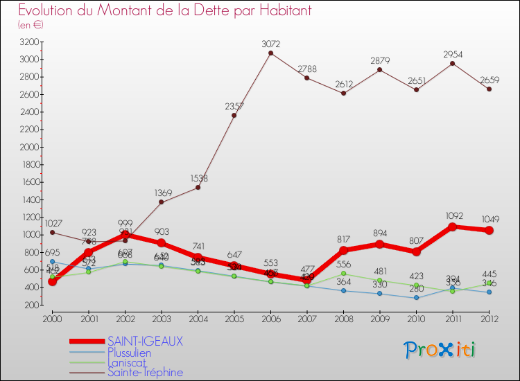 Evolution de la dette par habitant pour la commune de SAINT-IGEAUX et les communes proches de 2000 à 2012 Comparaison de la dette par habitant pour SAINT-IGEAUX et les communes voisines de 2000 à 2012
