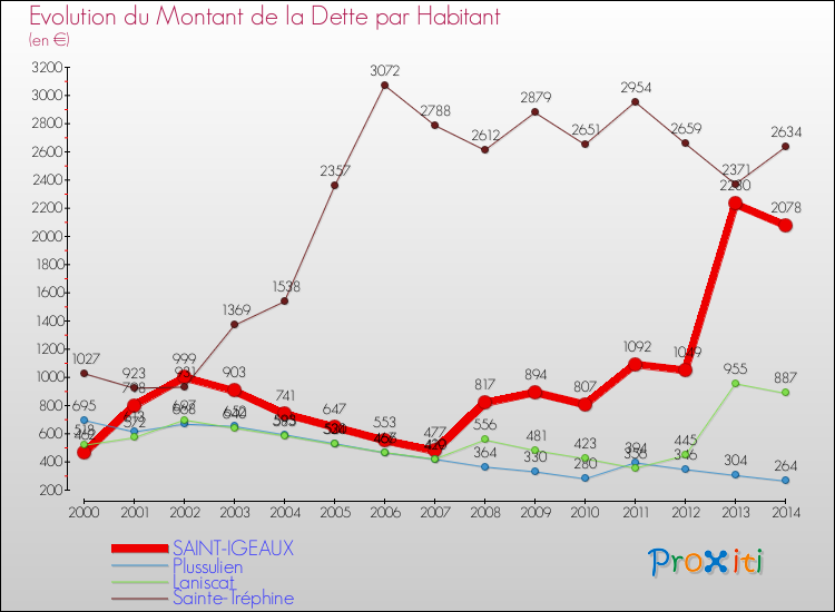 Evolution de la dette par habitant pour la commune de SAINT-IGEAUX et les communes proches de 2000 à 2014 Comparaison de la dette par habitant pour SAINT-IGEAUX et les communes voisines de 2000 à 2014